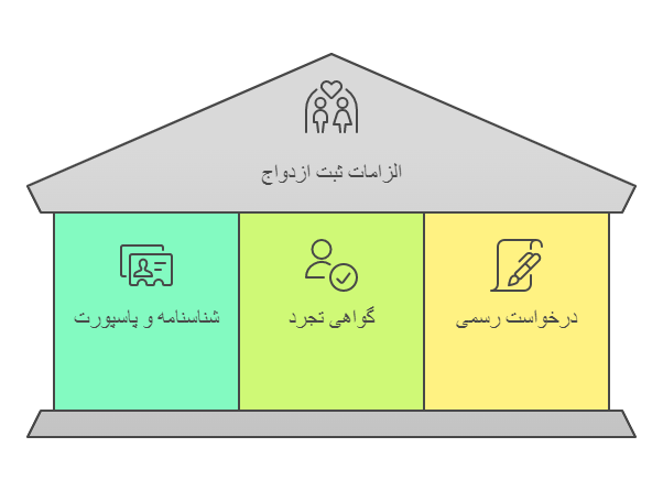 مدارک موردنیاز برای خدمات ثبت‌احوال