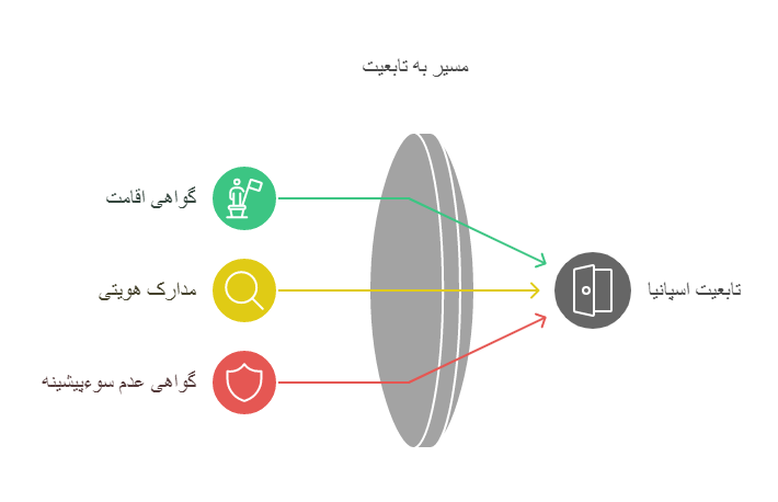 مدارک موردنیاز برای خدمات ثبت‌احوال