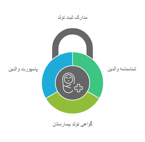 مدارک موردنیاز برای خدمات ثبت‌احوال